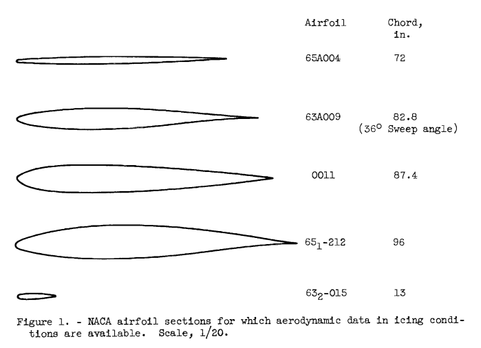 Figure 1. NACA airfoil sections for which aerodynamic data in icing
conditions is available.